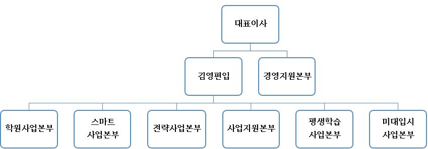 이미지: (주)아이비김영_조직도