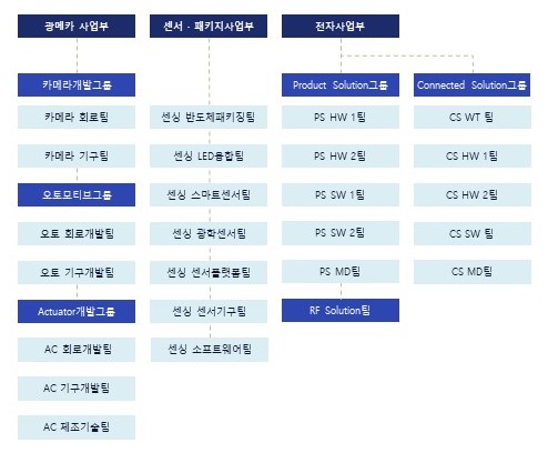이미지: 연구소조직도