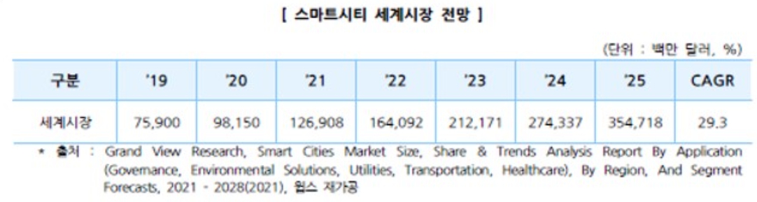 이미지: 글로벌 스마트시티 시장 규모