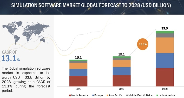 이미지: 글로벌 시뮬레이션 소프트웨어 시장 전망