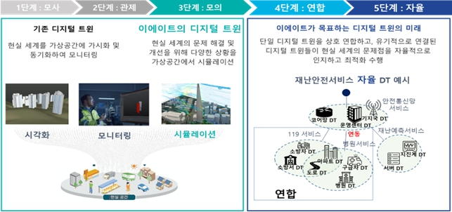 이미지: 디지털트윈 5단계
