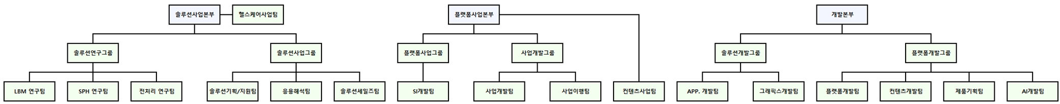 이미지: 연구개발 조직도 현황