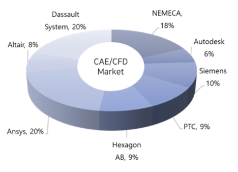 이미지: CFD 시뮬레이션 소프트웨어 글로벌 시장 점유율