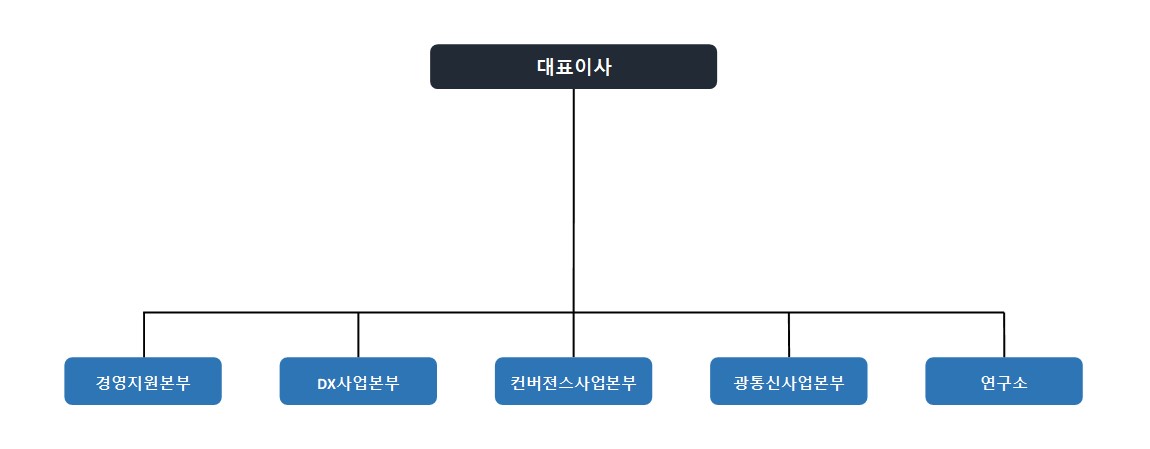 이미지: (주)머큐리_조직도