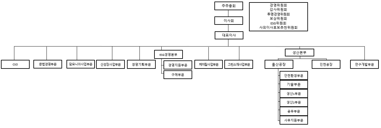이미지: 정밀화학 조직도
