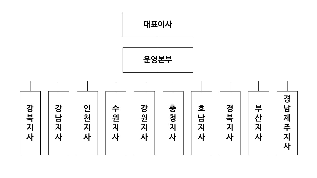 이미지: 롯데하이마트 조직도