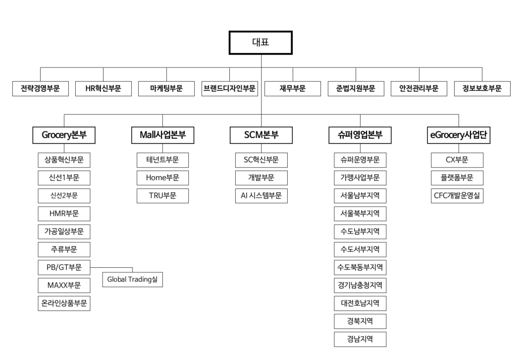 이미지: 할인점 사업부 조직도