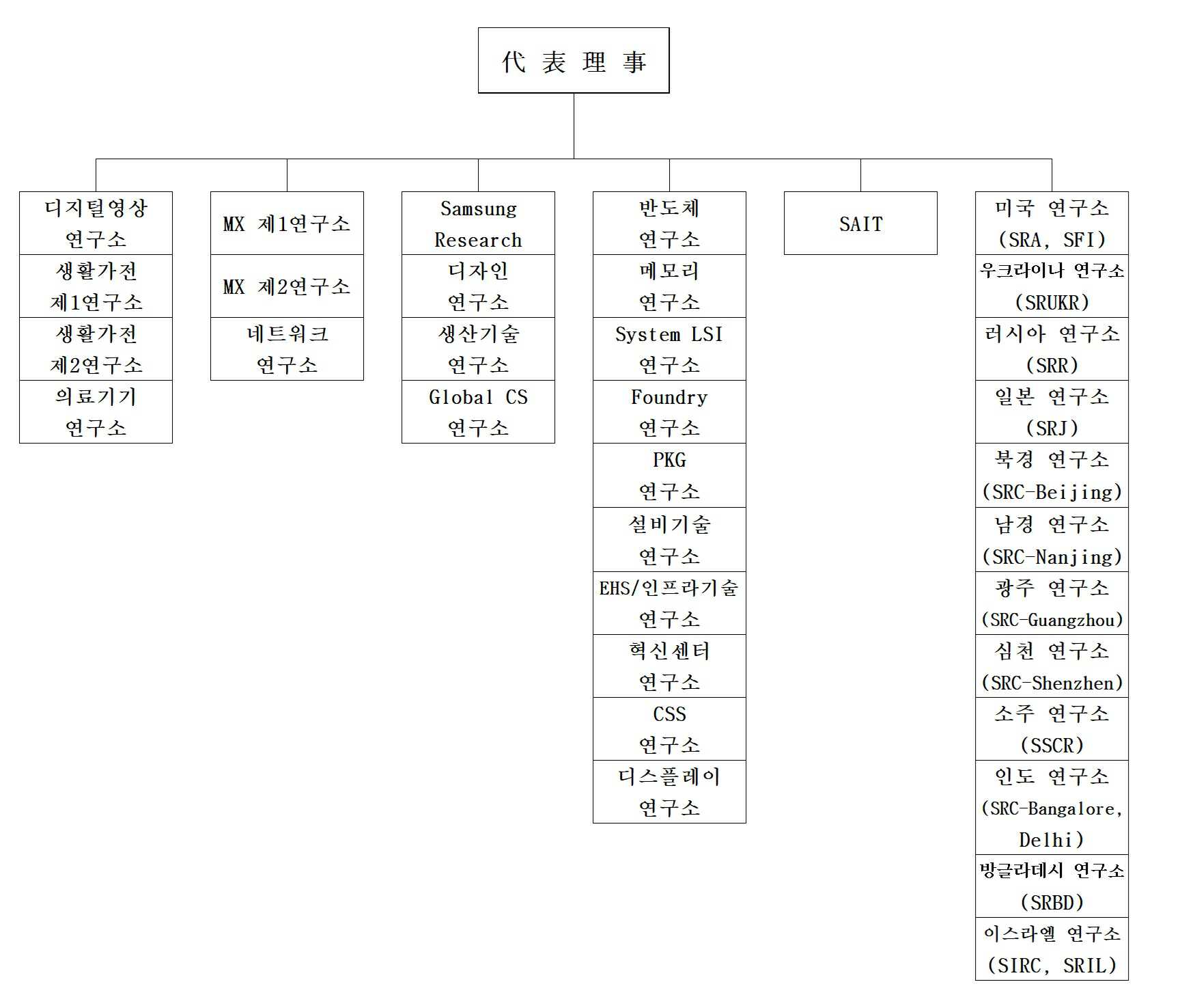 이미지: 연구개발조직도