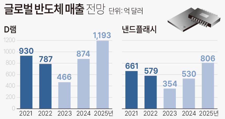이미지: 글로벌 반도체 매출 전망