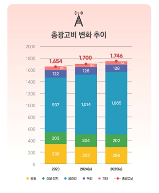 이미지: 총광고비 변화 추이
