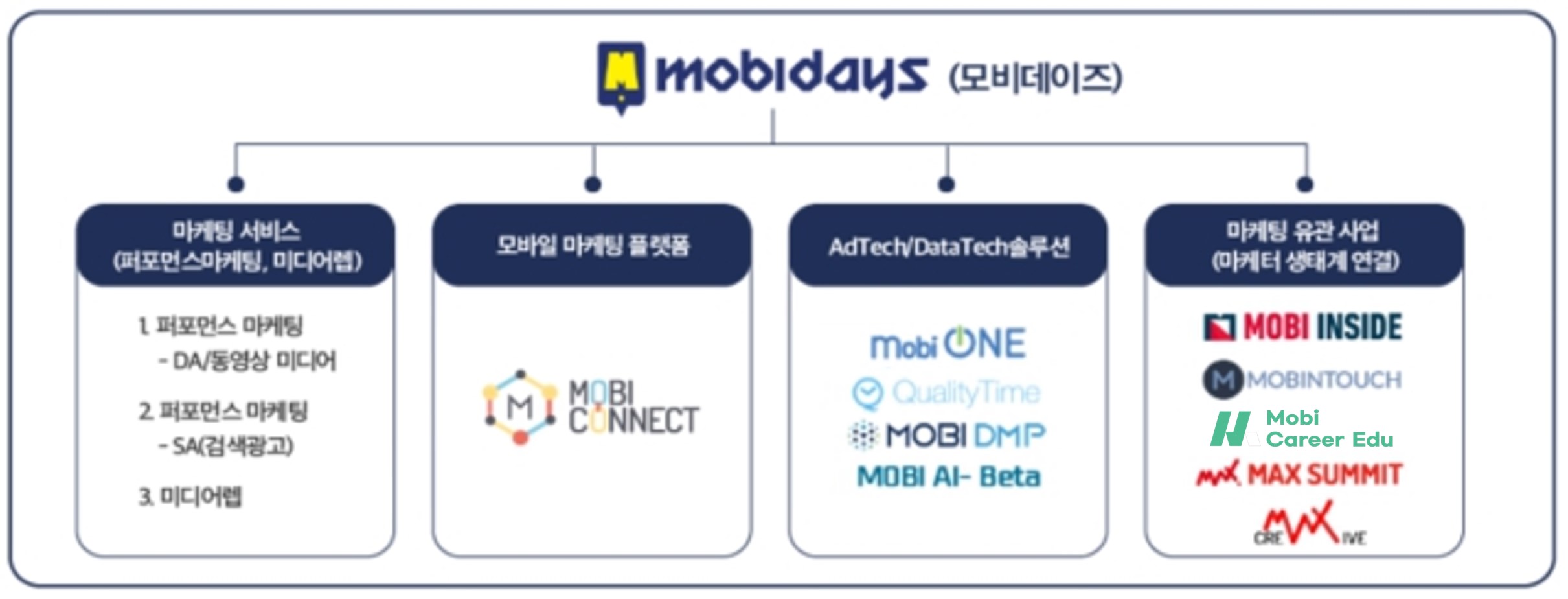 이미지: 모비데이즈 서비스 전체 구성도