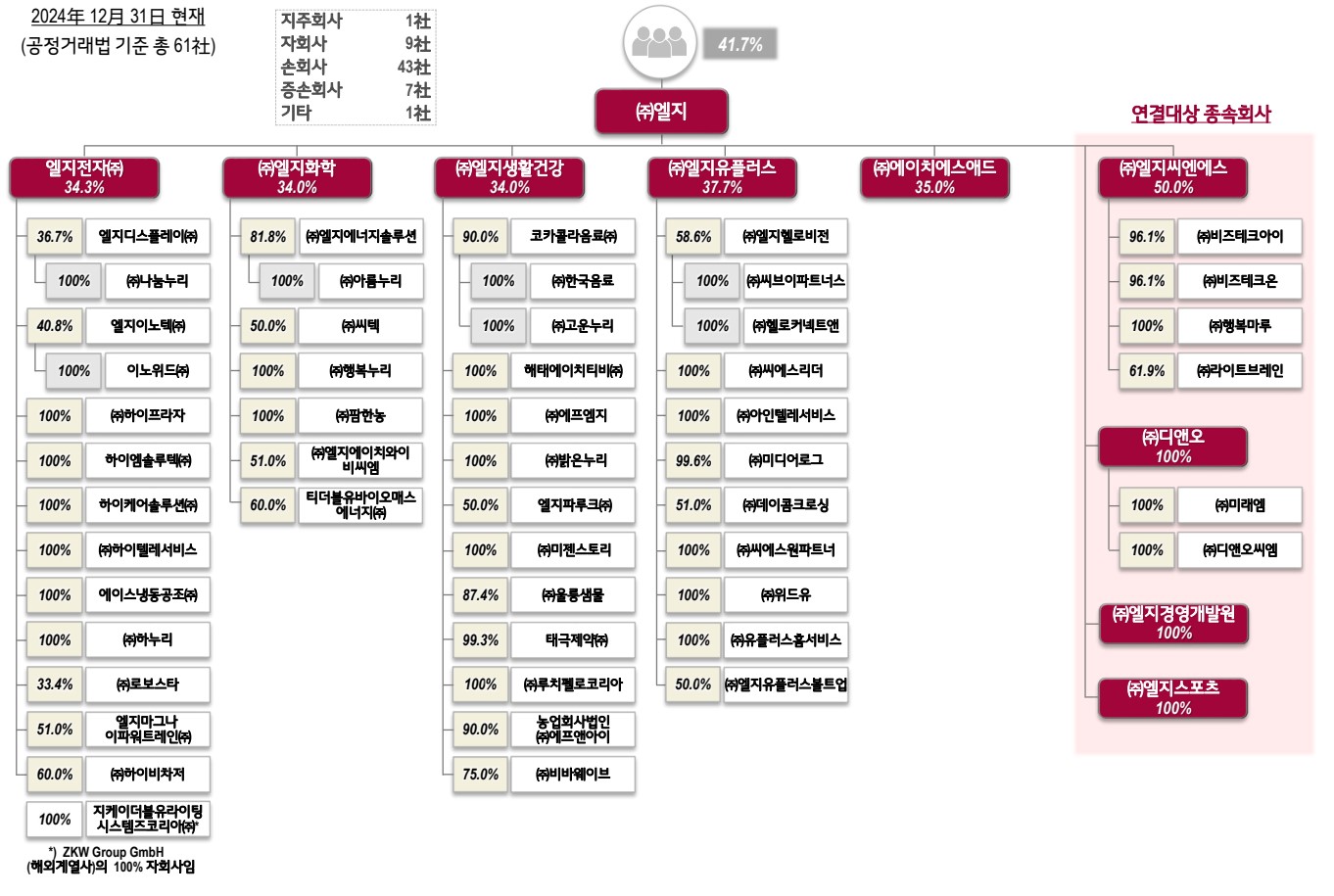 이미지: 엘지_지배구조_2024.12.31_61社
