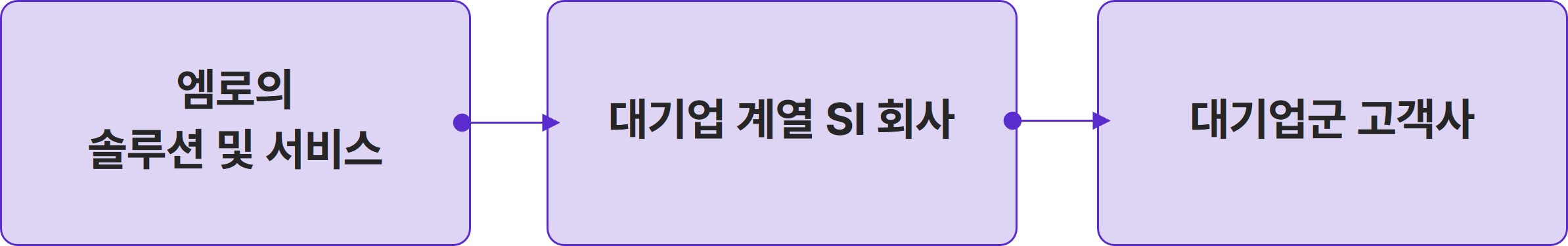 이미지: 대기업 SI를 경유하는 경우