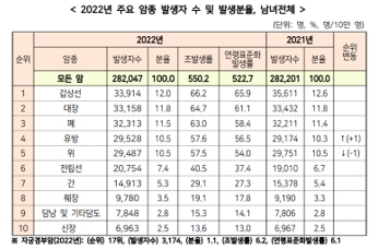 이미지: 기타참고사항 4-2022년 간암 발생자 수 (국가암정보센터 2024)