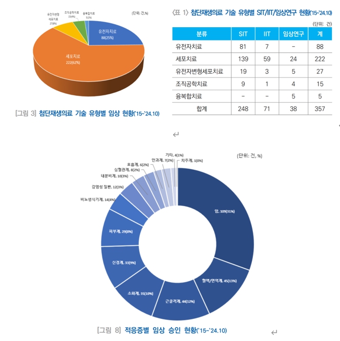 이미지: 기타참고사항 9-국내 첨단재생의료 임상 동향 (재생의료진흥재단(2024))