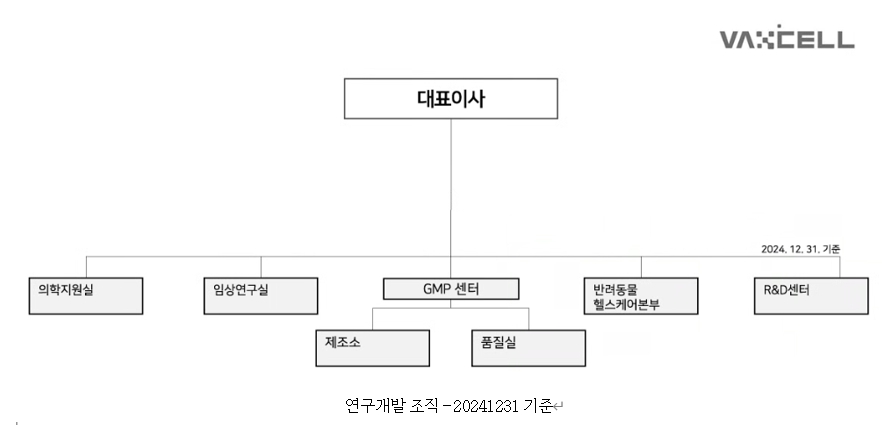 이미지: 연구개발 조직_2024.12.31기준