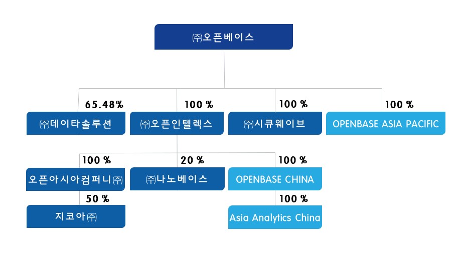 이미지: 계열사간 계통도