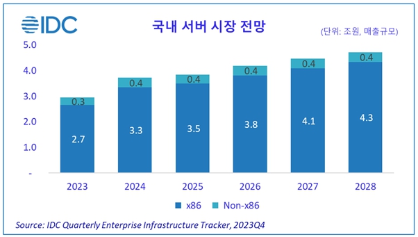 이미지: 국내 서버 시장 전망 (2023년 ~ 2028년)