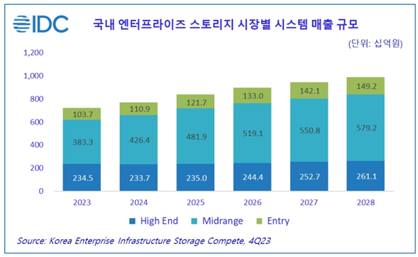 이미지: 국내 엔터프라이즈 외장형 스토리지 시스템 시장 전망