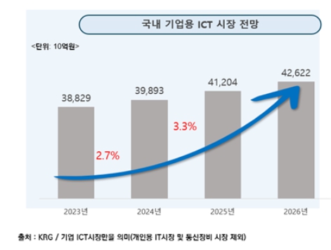 이미지: 국내 ICT 시장 규모 및 전망