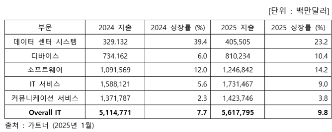 이미지: 글로벌 IT 시장 규모 및 전망