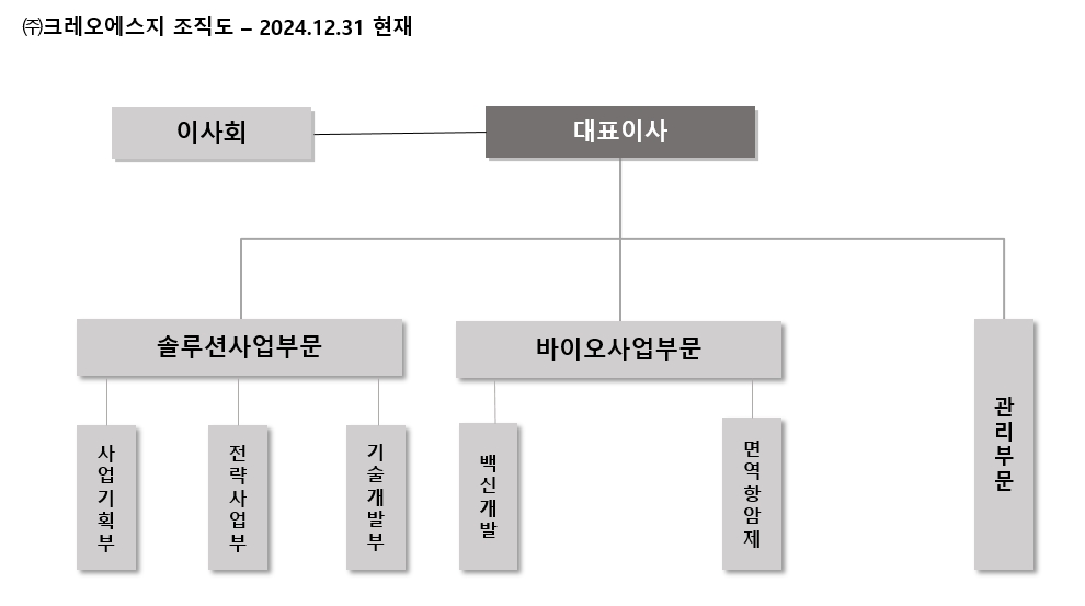 이미지: (주)크레오에스지 조직도_2024.12.31