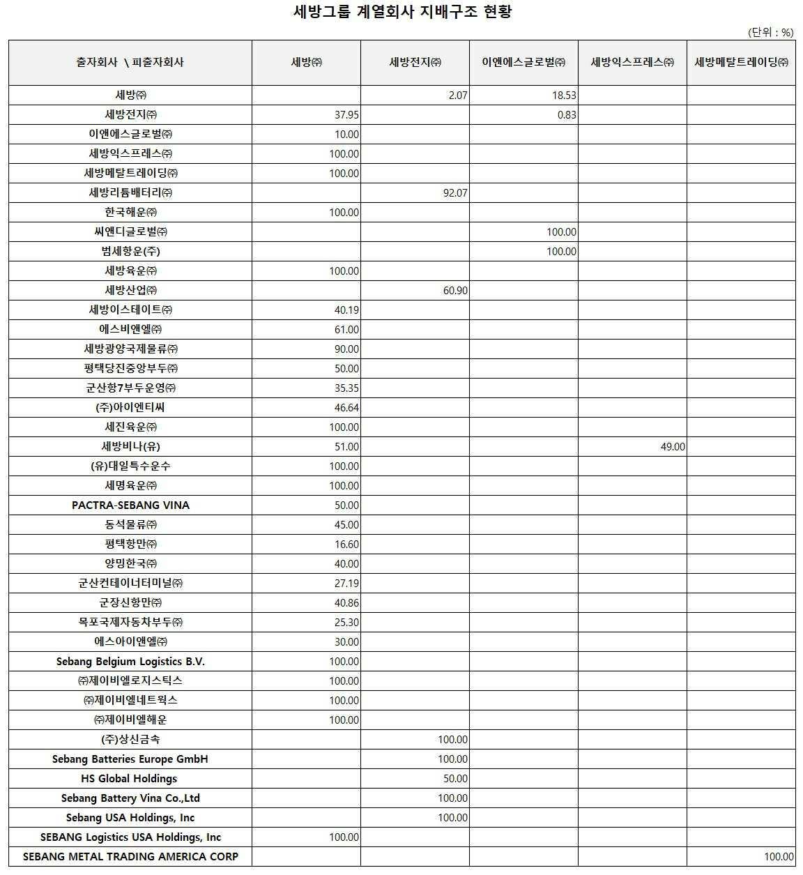 이미지: 세방그룹 계열회사 지배구조 현황