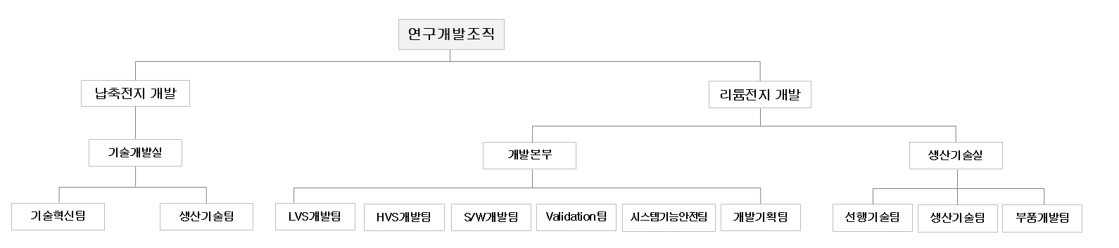 이미지: 연구개발조직