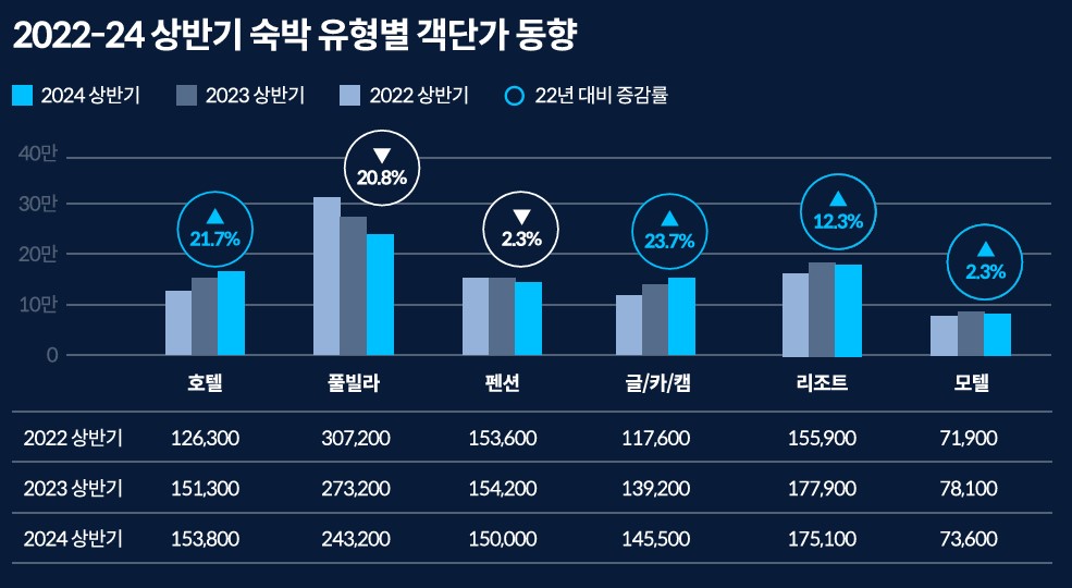 이미지: 자료출처 온다, 2024 상반기 호스피탈리티 데이터 & 트렌드 리포트