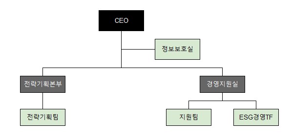 이미지: 네오위즈홀딩스 조직도