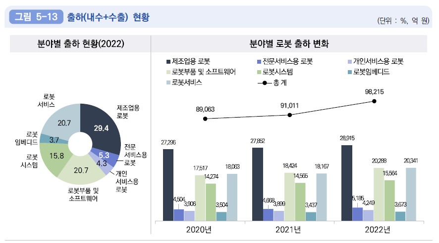 이미지: 로봇산업실태조사_2022년 제조용 로봇 출하량(내수,수출)