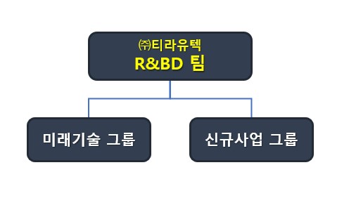 이미지: 연구개발조직 조직도