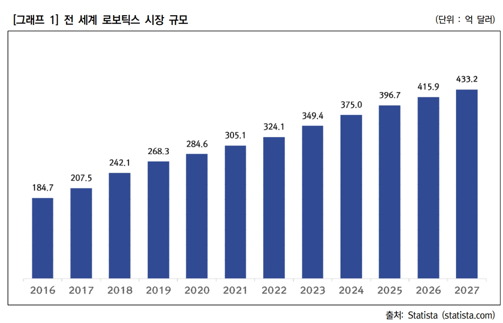 이미지: 전세계 로보틱스 시장 규모