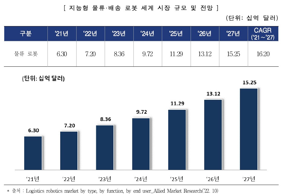이미지: 지능형 물류,배송로봇 세계 시장 규모 및 전망