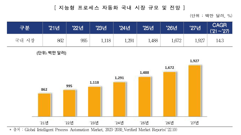 이미지: 지능형 프로세스 자동화 국내시장 규모 및 전망_중소기업기술로드맵_스마트제조