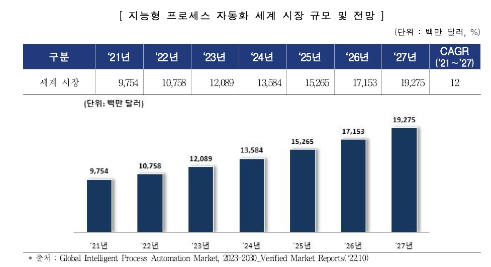 이미지: 지능형 프로세스 자동화 세계시장 규모 및 전망_중소기업기술로드맵_스마트제조