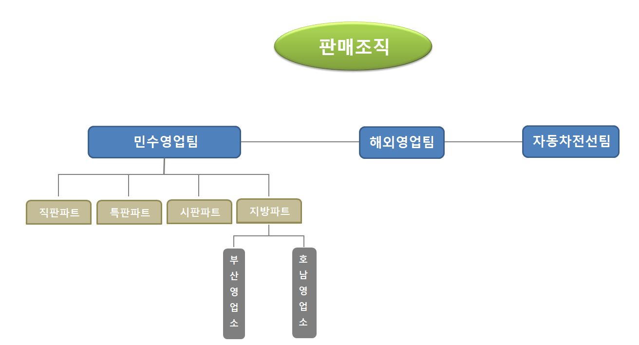 이미지: 판매조직_1