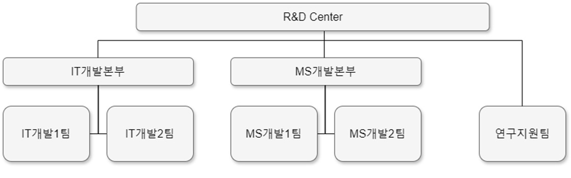 이미지: 조직도