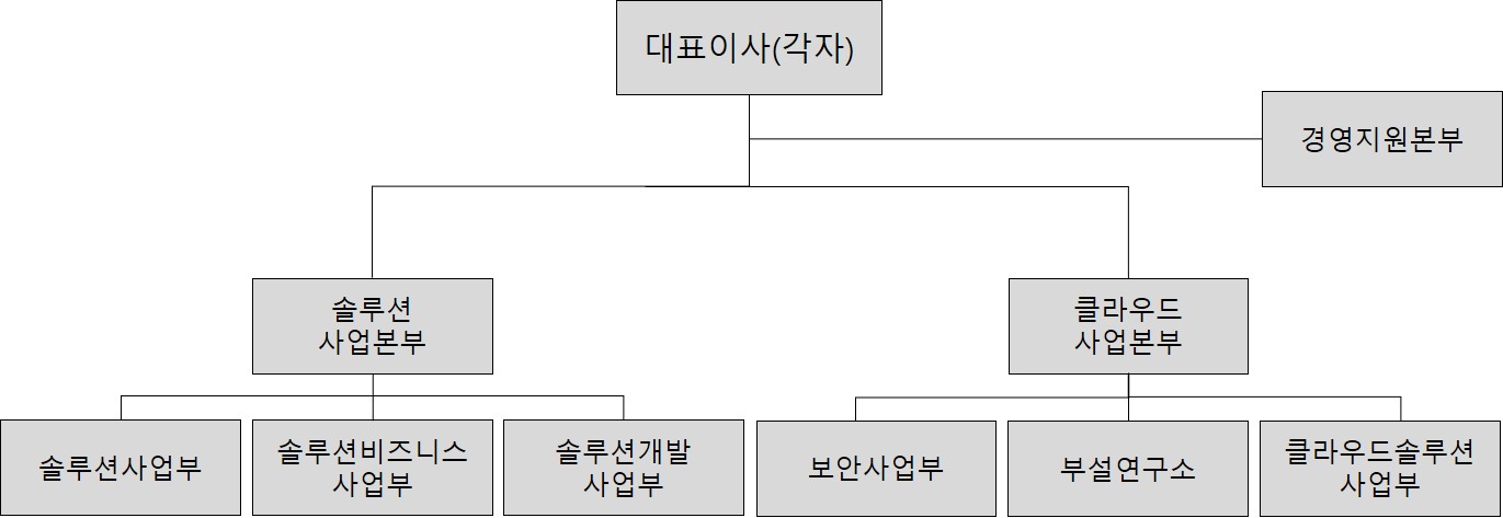 이미지: 조직도