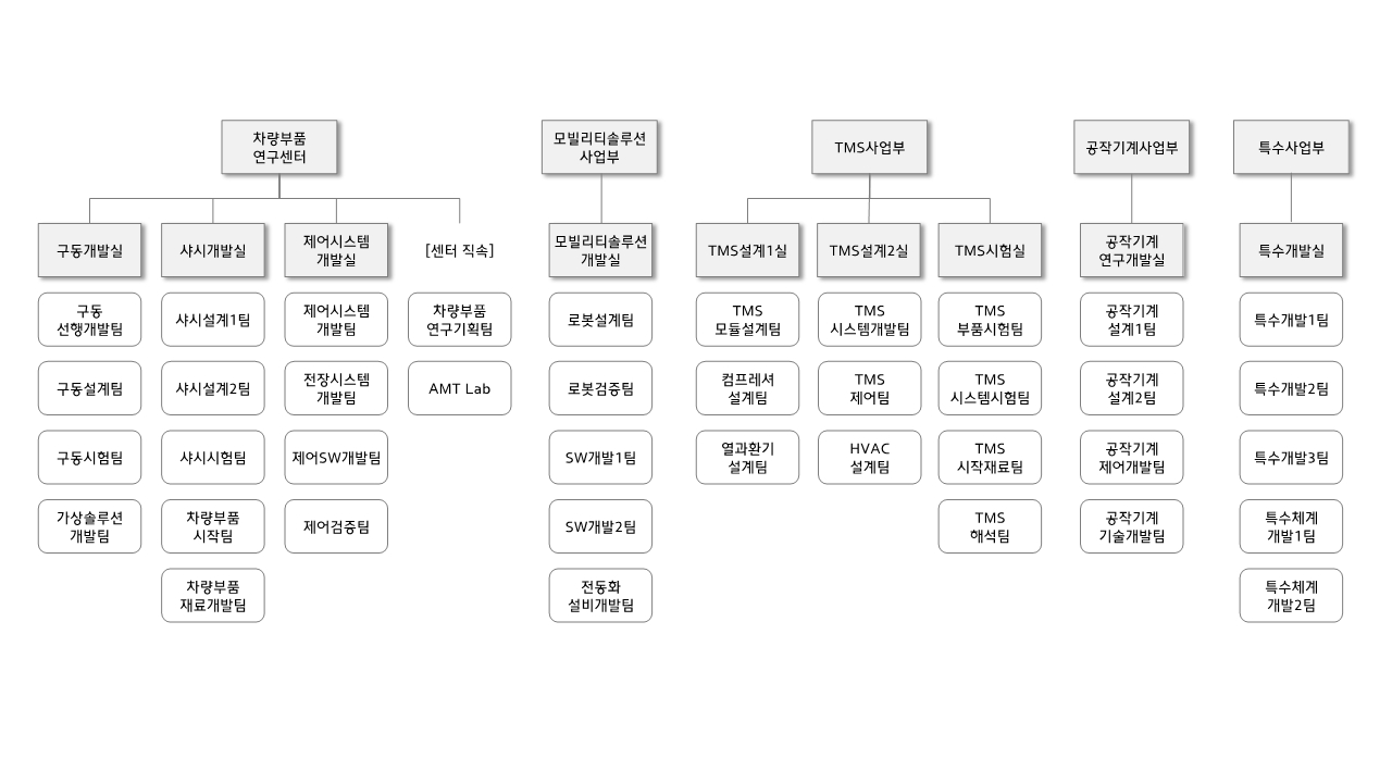 이미지: (현대위아) 연구개발조직도
