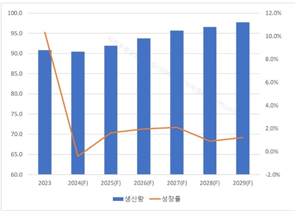 이미지: 출처 : Global data_LMC ('24. 4분기)