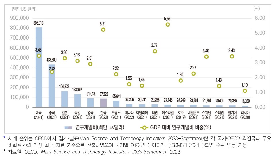 이미지: 연구개발비 국제비교