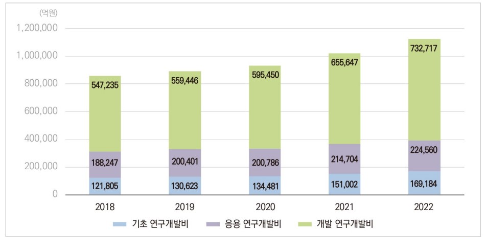 이미지: 우리나라 연구개발단계별 연구개발비 추이