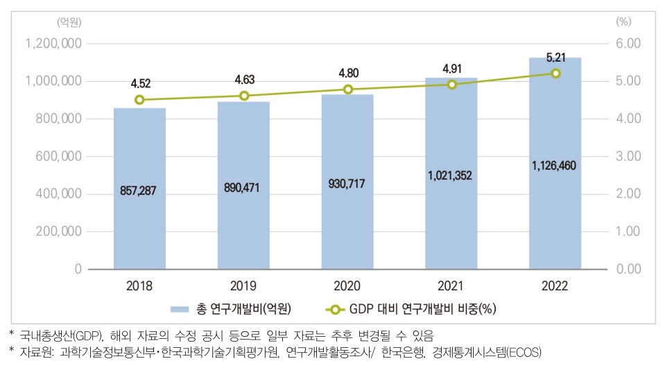 이미지: 우리나라 총 연구개발비 및 GDP대비 연구개발비 비중 추이 2022