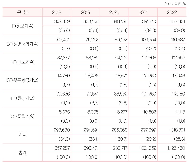 이미지: 우리나라 6t별 연구개발비 추이