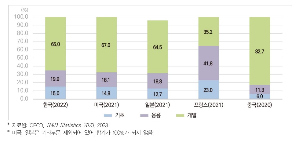 이미지: 주요국연구개발단계별 연구개발비 비율
