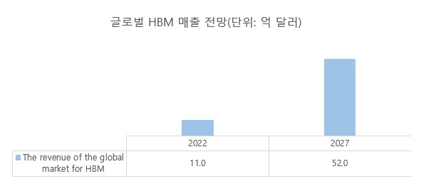 이미지: 글로벌 hbm 매출전망