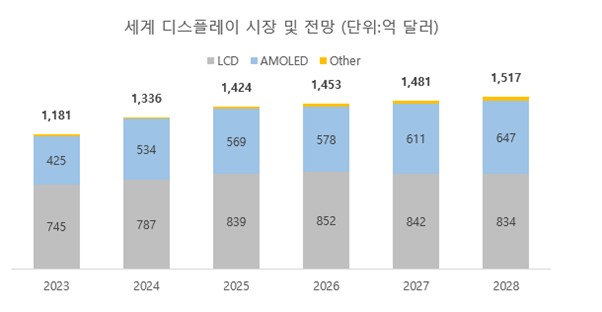 이미지: 디스플레이 시장 및 전망