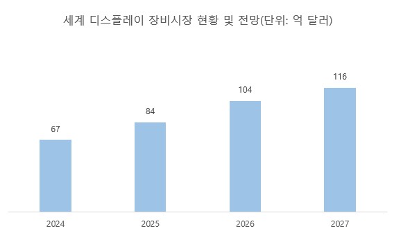 이미지: 디스플레이 장비사장 현황