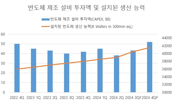 이미지: 반도체 제조설비 투자액